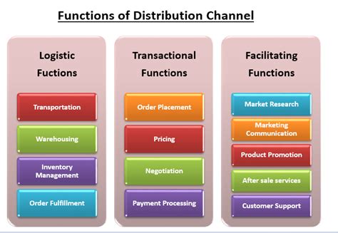 distribution channels functions